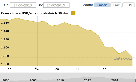 Graf - Cena zlata za 30 dnů