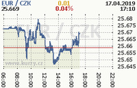 Online graf kurzu eur
