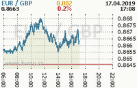 Online graf kurzu gbp/eur