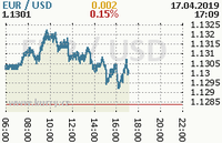 Online graf kurzu usd/eur