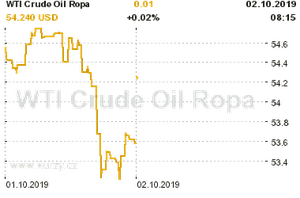 Online graf vývoje ceny komodity WTI Crude Oil Ropa
