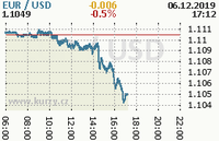 Online graf kurzu usd/eur