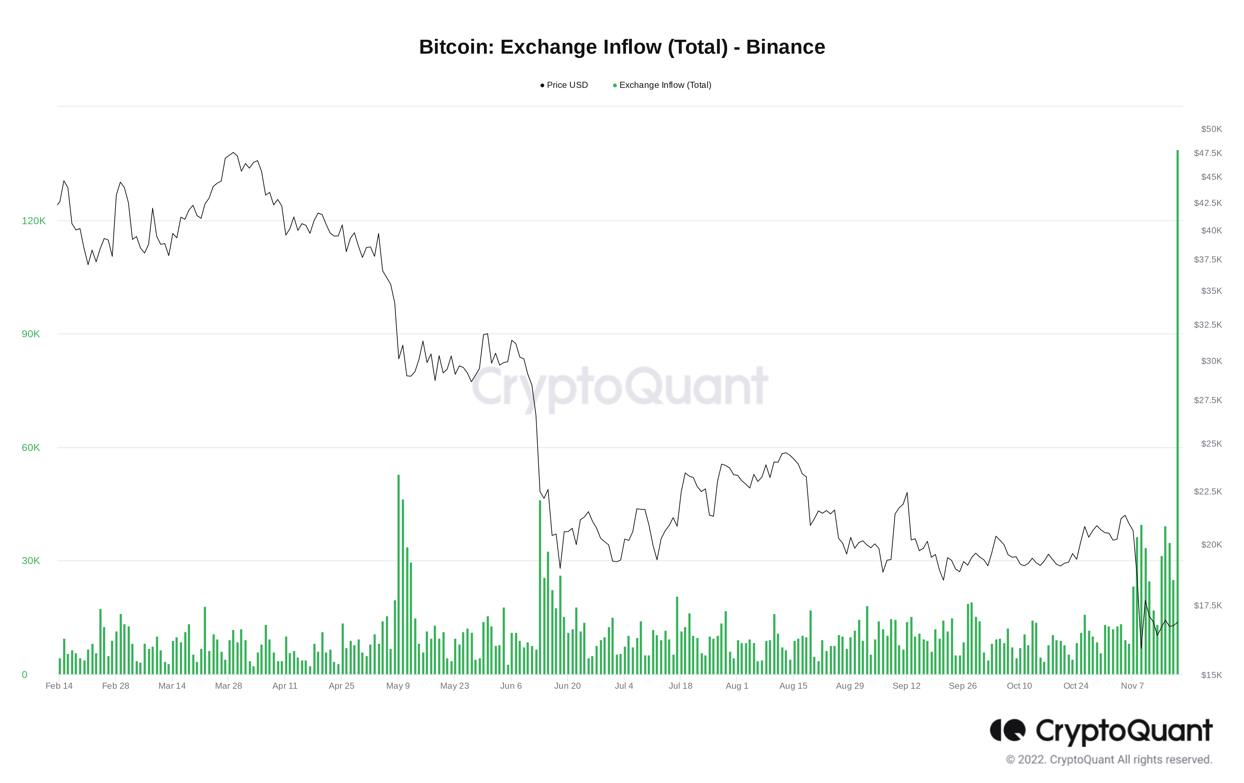 Historic influx of BTC to exchanges.  Rising Crypto Yield Risk?