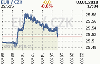 Online graf kurzu eur