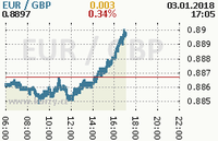 Online graf kurzu gbp/eur