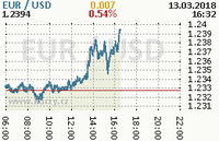 Online graf kurzu usd/eur