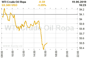 Online graf vA½voje ceny komodity WTI Crude Oil Ropa