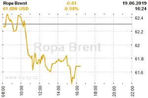 Online graf vA½voje ceny komodity Ropa Brent
