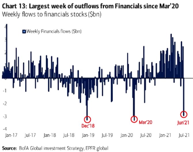 akcie finance peníze outflow
