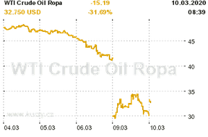 Online graf vývoje ceny komodity WTI Crude Oil Ropa