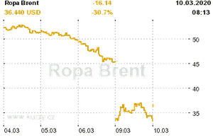 Online graf vývoje ceny komodity Ropa Brent