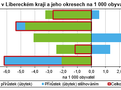 Graf - Pohyb obyvatel v Libereckém kraji a jeho okresech na 1 000 obyvatel v 1. čtvrtletí 