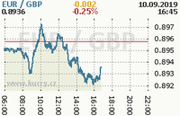 Online graf kurzu gbp/eur