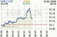 Online graf kurzu eur