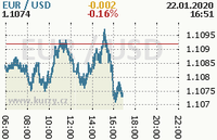 Online graf kurzu usd/eur