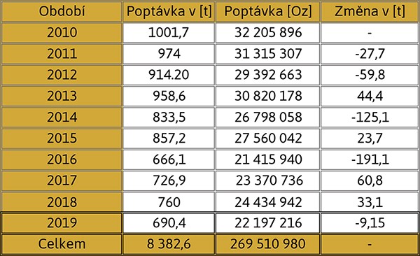 Tabulka indická spotřebitelská poptávka po zlatě 2010-2019 podle WGC