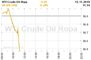 Online graf vývoje ceny komodity WTI Crude Oil Ropa