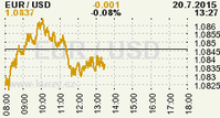 Online graf kurzu USD/EUR