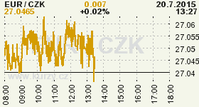 Online graf kurzu CZK / EUR