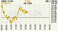Online graf kurzu CZK / USD