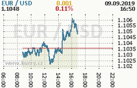 Online graf kurzu usd/eur