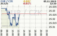 Online graf kurzu eur