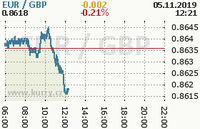 Online graf kurzu gbp/eur