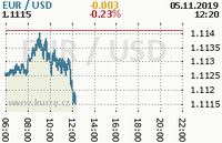 Online graf kurzu usd/eur