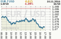 Online graf kurzu usd/eur