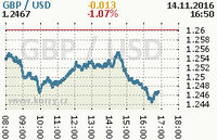 Online graf kurzu usd/gbp
