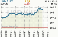 Online graf kurzu jpy/usd