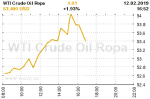 Online graf vývoje ceny komodity WTI Crude Oil Ropa