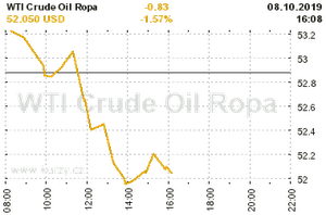 Online graf vývoje ceny komodity WTI Crude Oil Ropa