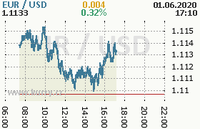 Online graf kurzu usd/eur