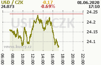 Online graf kurzu usd