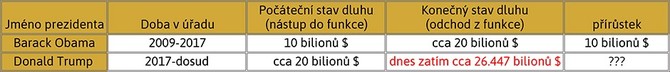 Prezidenti nárust dluhu