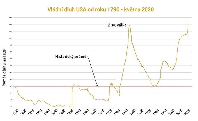 Vládní dluh USA od roku 1790 - květen 2020