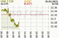 Online graf kurzu usd