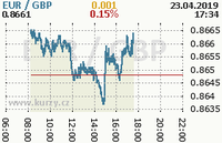 Online graf kurzu gbp/eur