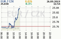 Online graf kurzu eur