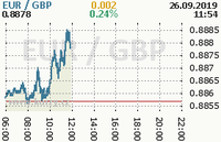 Online graf kurzu gbp/eur