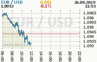 Online graf kurzu usd/eur