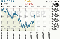 Online graf kurzu gbp/eur
