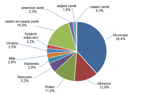 Graf 2: Počet hostů v HUZ ve Zlínském kraji ve 2. čtvrtletí 2022 podle zemí