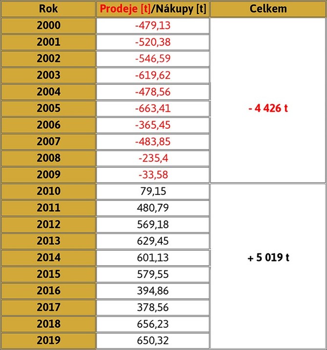 Centrální banky a jejich prodeje a nákupy zlata za období 2000 – 2019