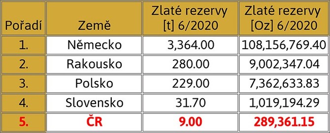 Srovnání ČR a naši sousedé