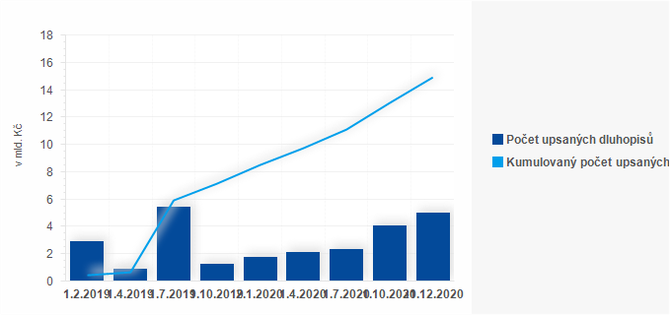 Graf - Graf - Výsledky devátého úpisu Dluhopisu Republiky
