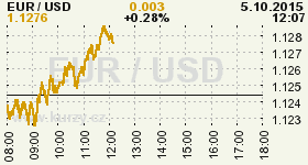 Online graf vývoje ceny komodity WTI Crude Oil Ropa