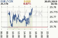 Online graf kurzu eur