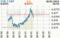 Online graf kurzu gbp/eur